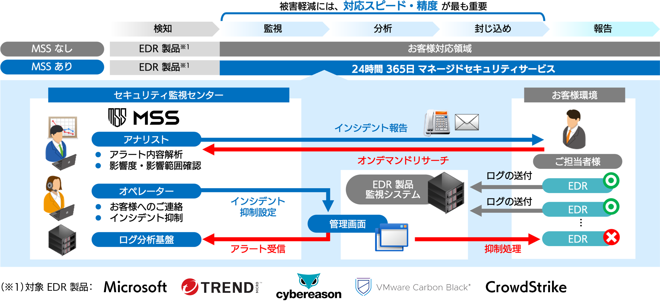 MSS for EDRサービスでお客様環境のEDRをSBテクノロジーのSOCからセキュリティ監視するイメージ図