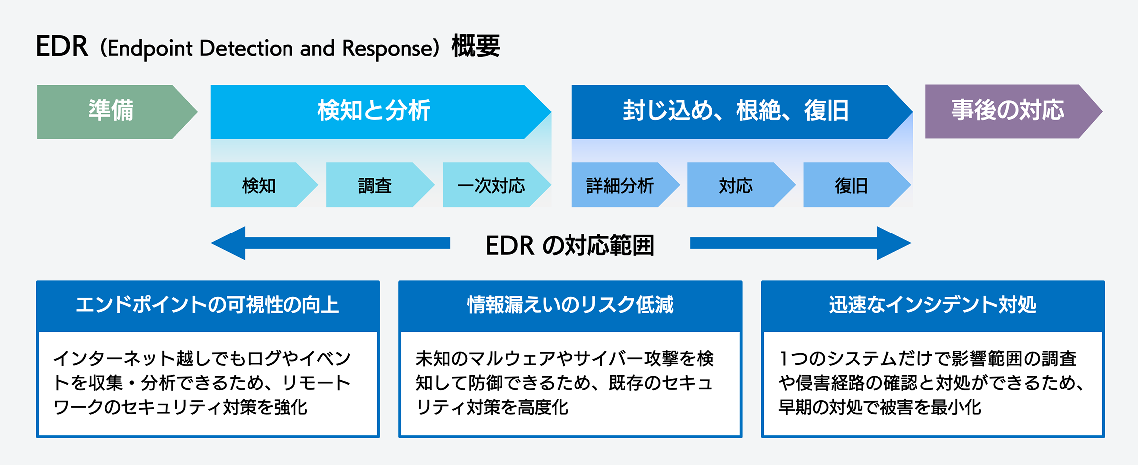 EDR（Endpoint Detection and Response）概要図