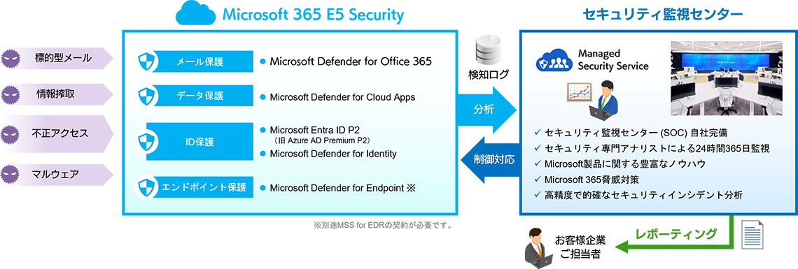 MSS for  Microsoft 365サービスでMicrosoft 365 E5 をSBテクノロジーのSOCから監視するの概要図