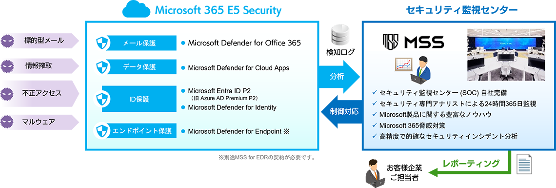 MSS for  Microsoft 365サービスでMicrosoft 365 E5 をSBテクノロジーのSOCから監視するの概要図