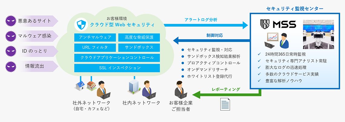 MSS for Secure Gateway サービスイメージ
