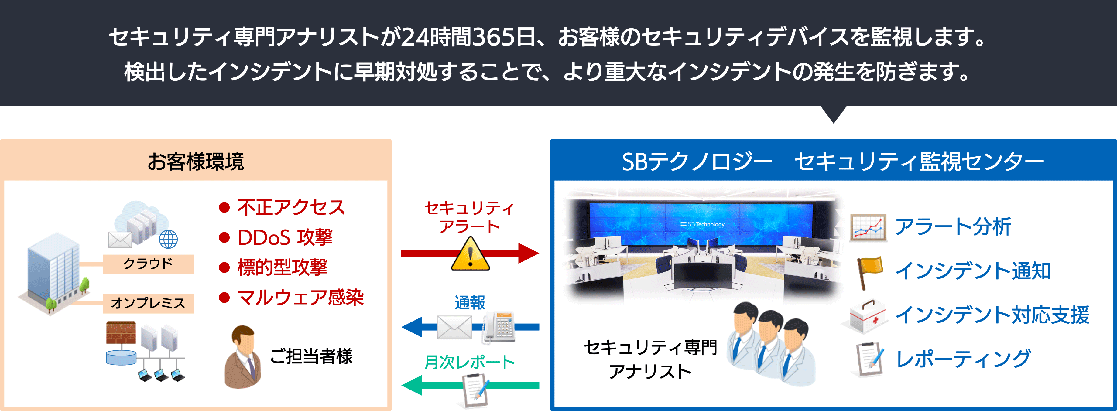 セキュリティ専門アナリストが、24時間365日体制でセキュリティ監視やログを分析します。
