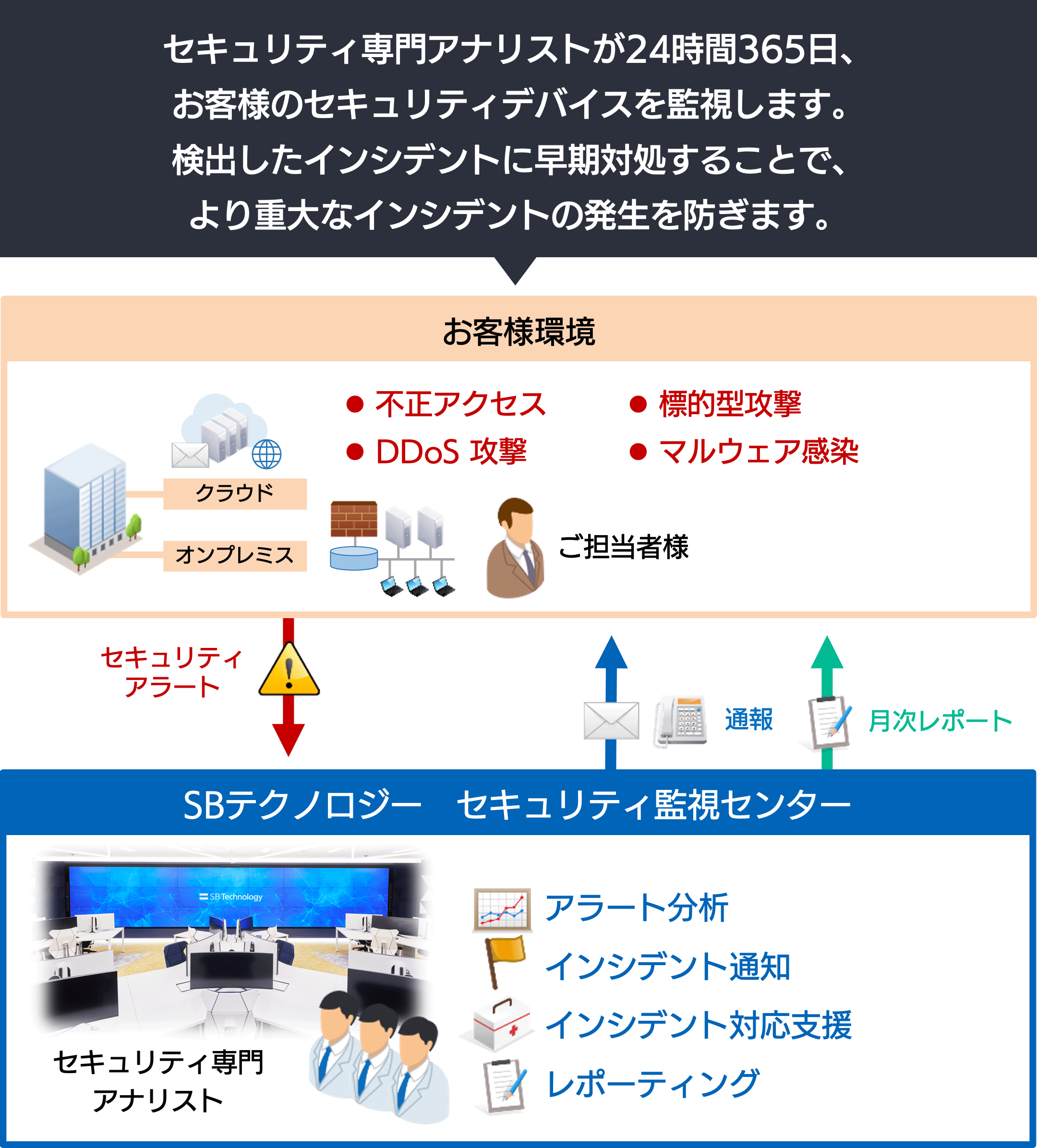 セキュリティ専門アナリストが、24時間365日体制でセキュリティ監視やログを分析します。