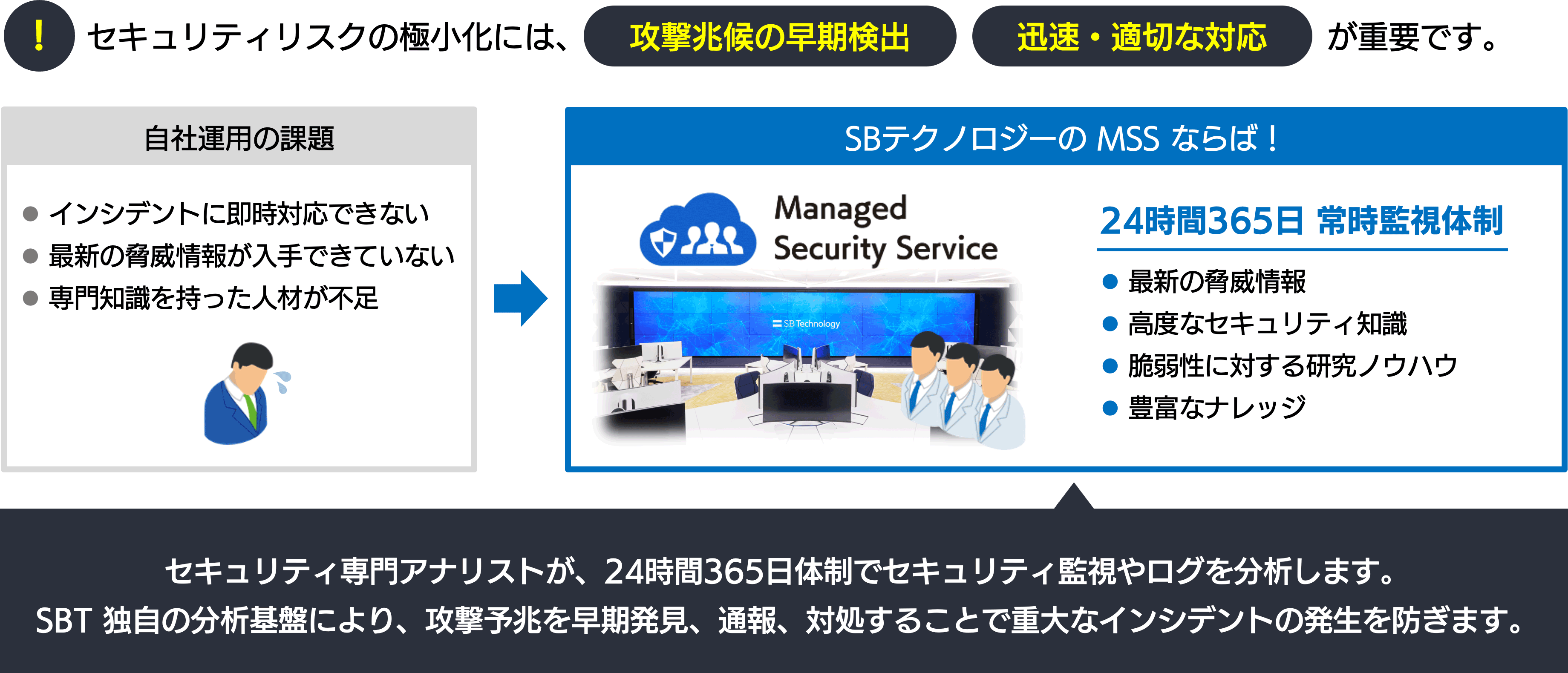 セキュリティリスクの極小化には、攻撃兆候の早期検出、迅速・適切な対応が重要です。