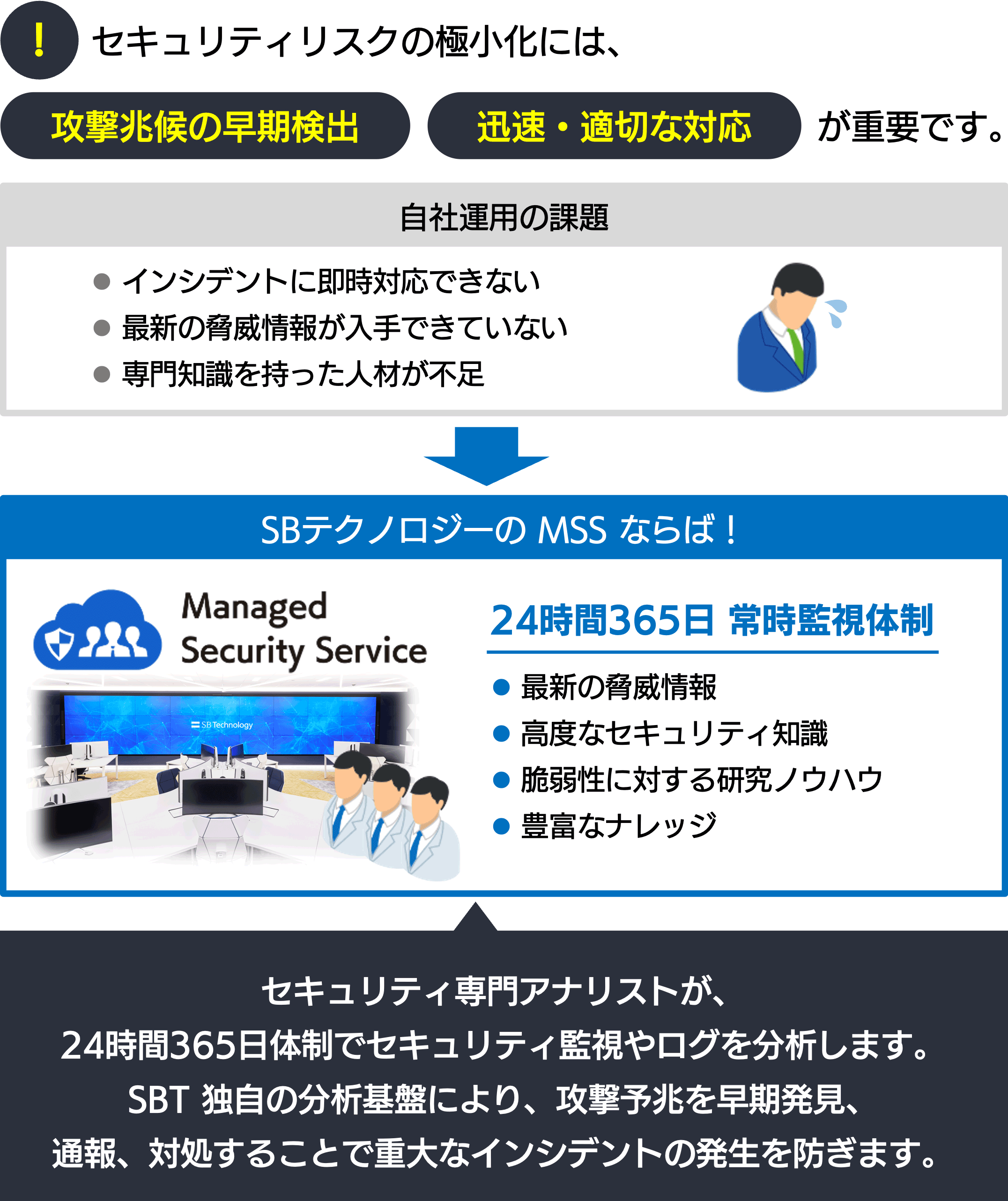 セキュリティリスクの極小化には、攻撃兆候の早期検出、迅速・適切な対応が重要です。