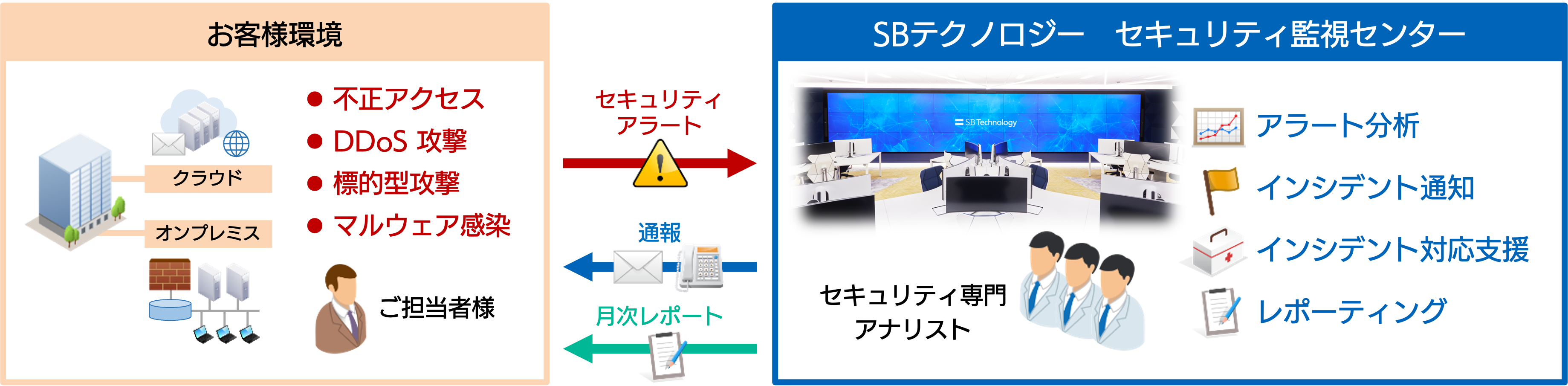 マネージドセキュリティサービス導入時のアラート分析から通報までの流れの図