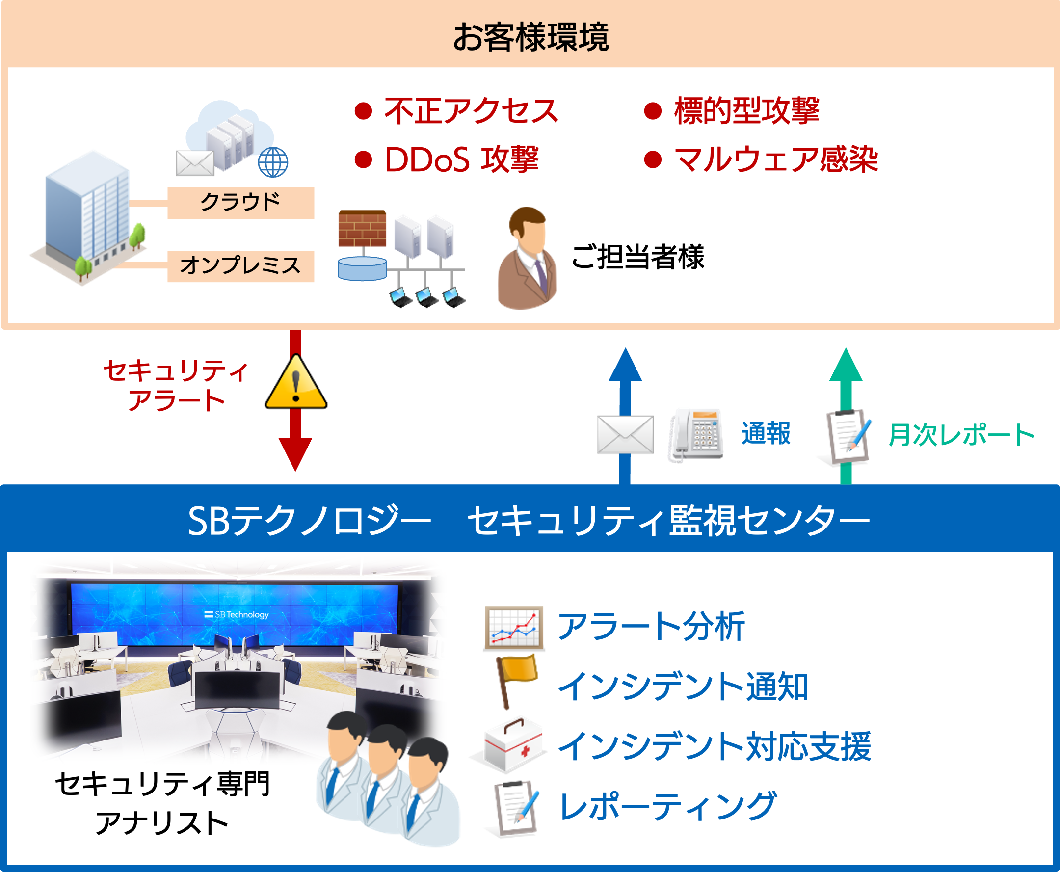 マネージドセキュリティサービス導入時のアラート分析から通報までの流れの図