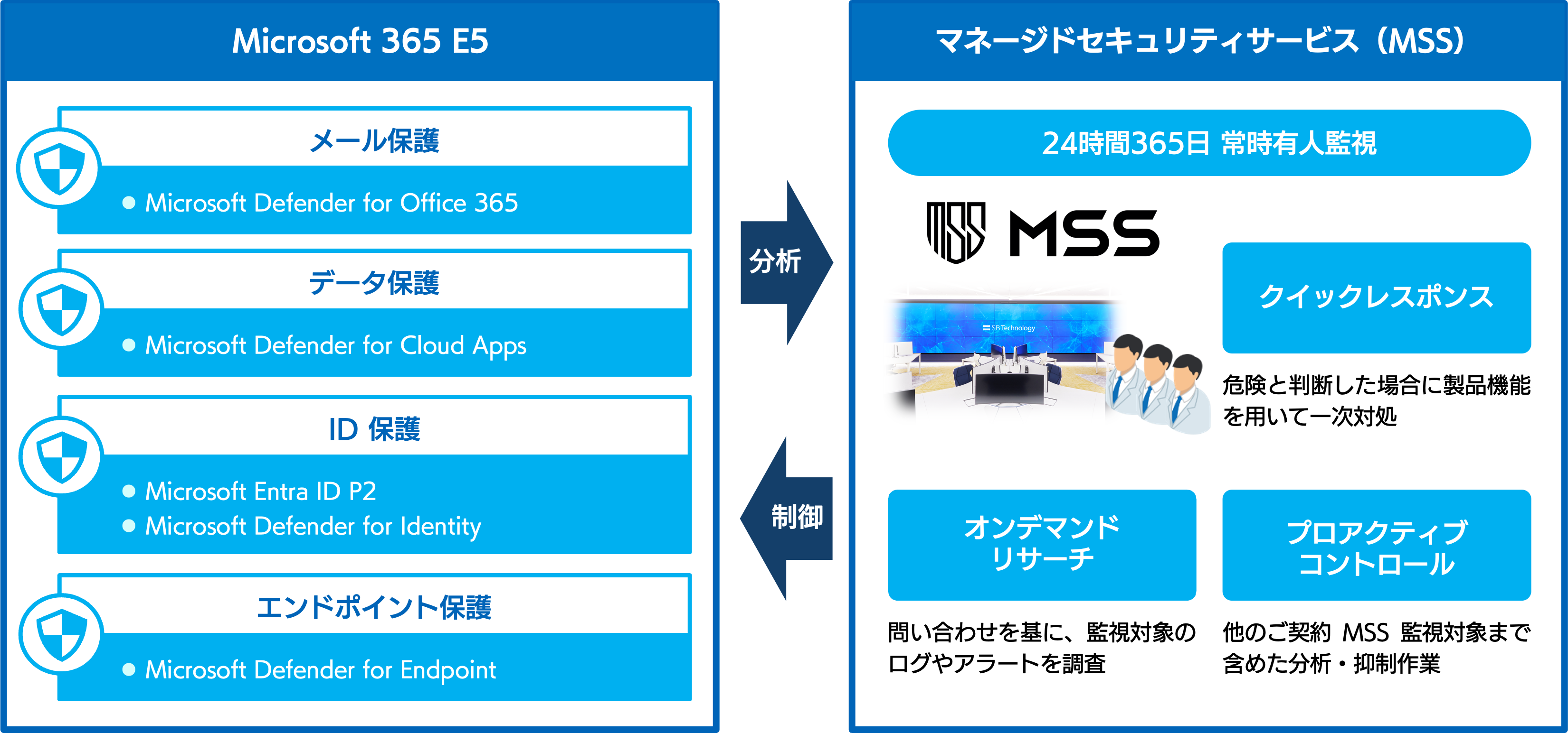 MSS for Microsoft 365 のサービス内容について説明した図