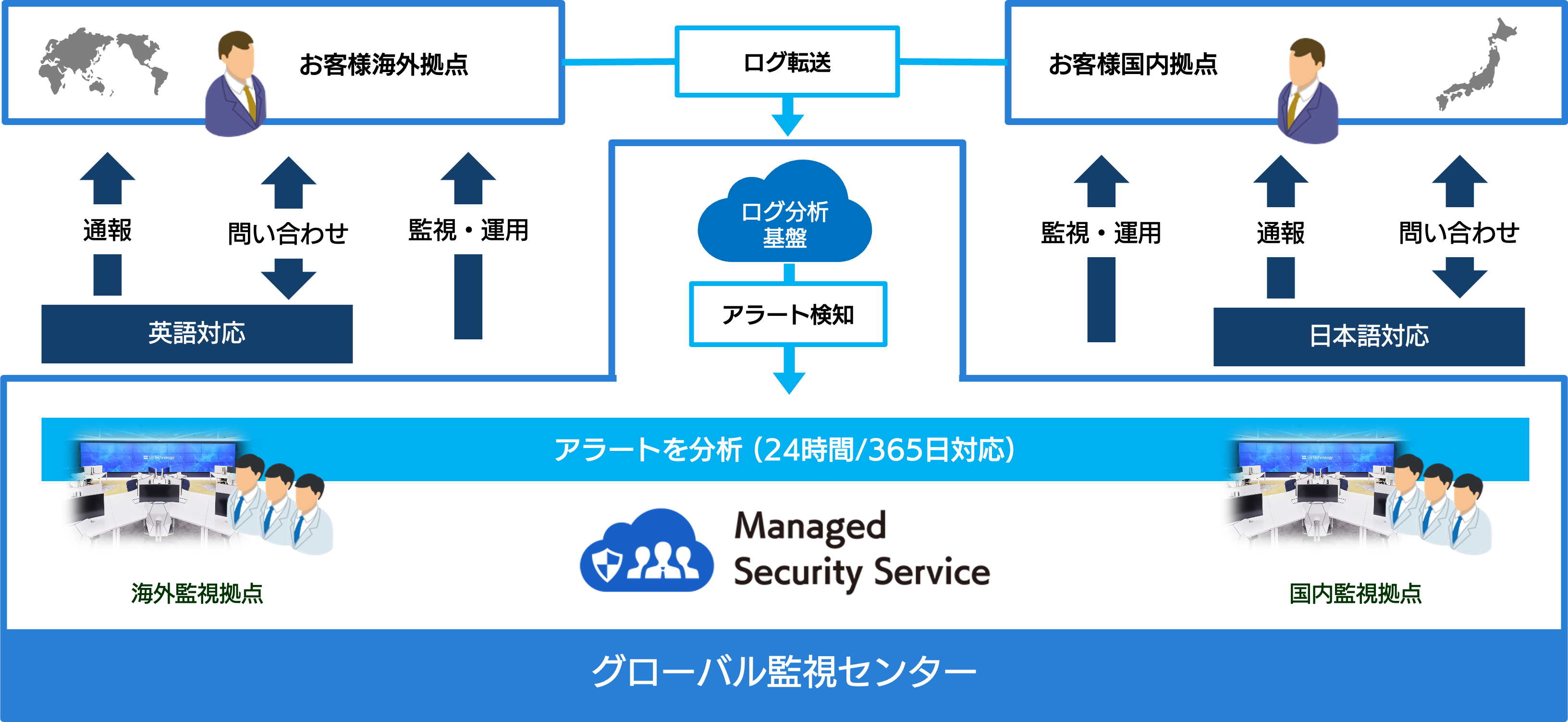 グローバル展開する企業がマネージドセキュリティサービスを導入した場合の流れの図