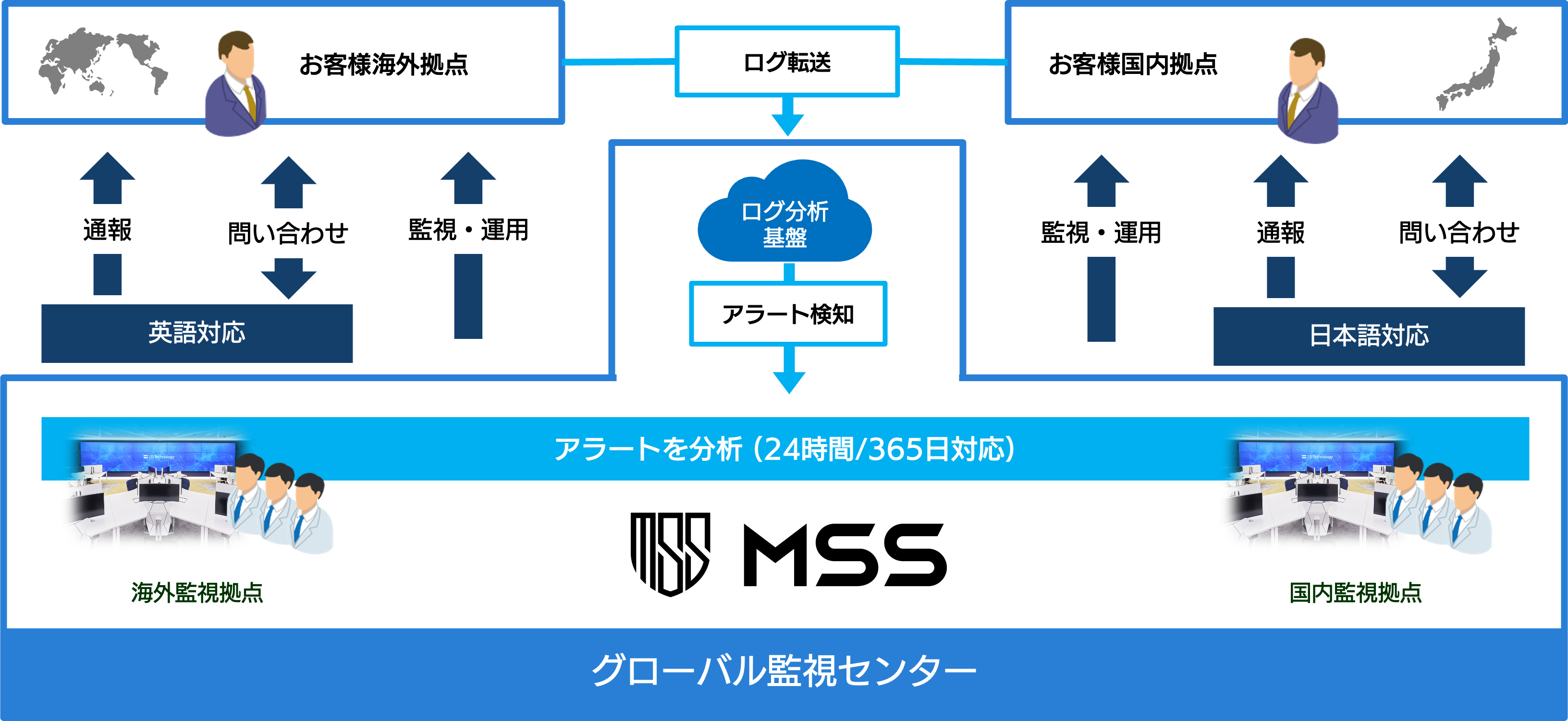 グローバル展開する企業がマネージドセキュリティサービスを導入した場合の流れの図