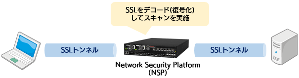 SSL 通信の脅威も検査