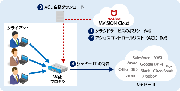 MVISION Cloud と Web プロキシの連携イメージ図