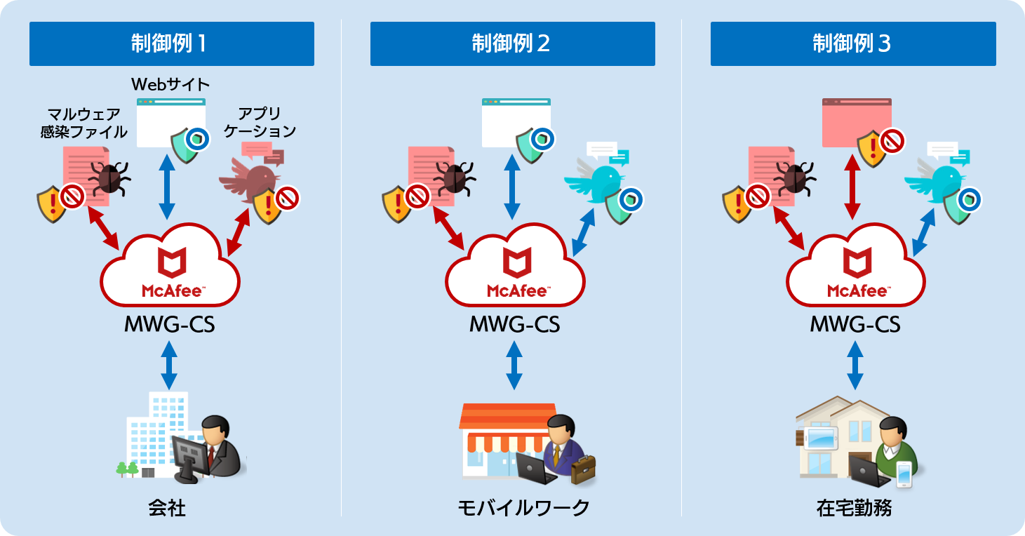 McAfee Web Gateway Cloud Service を利用した場合