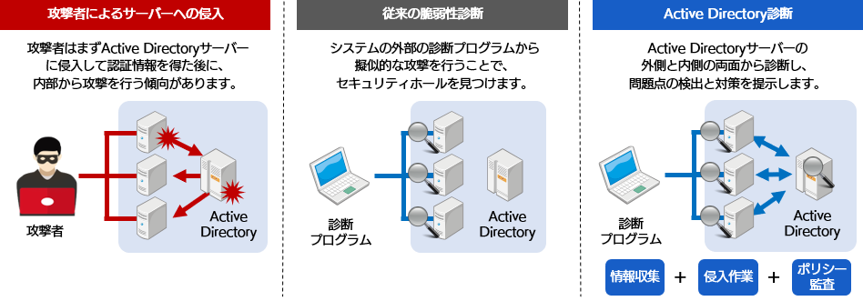 Active Directory診断概要