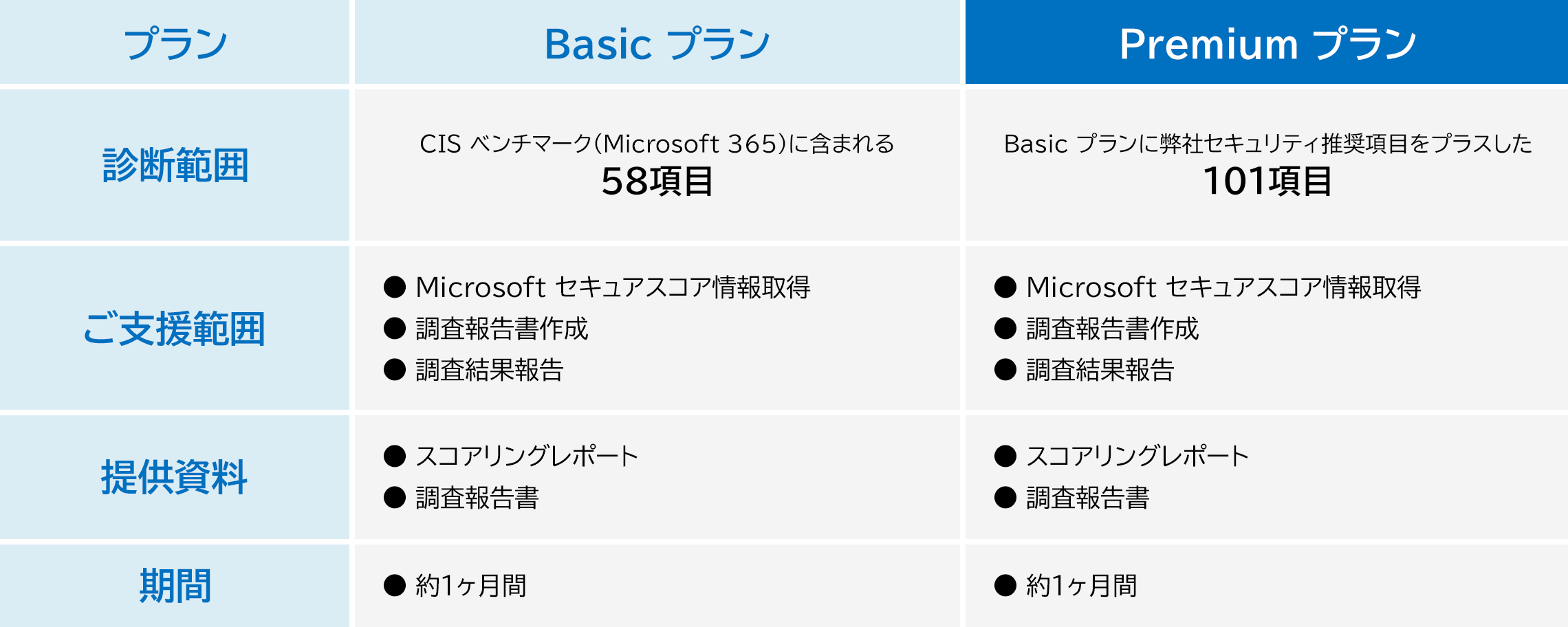 セキュアスコアを活用し現状の課題と対策を明確化する2つの支援プラン イメージ図