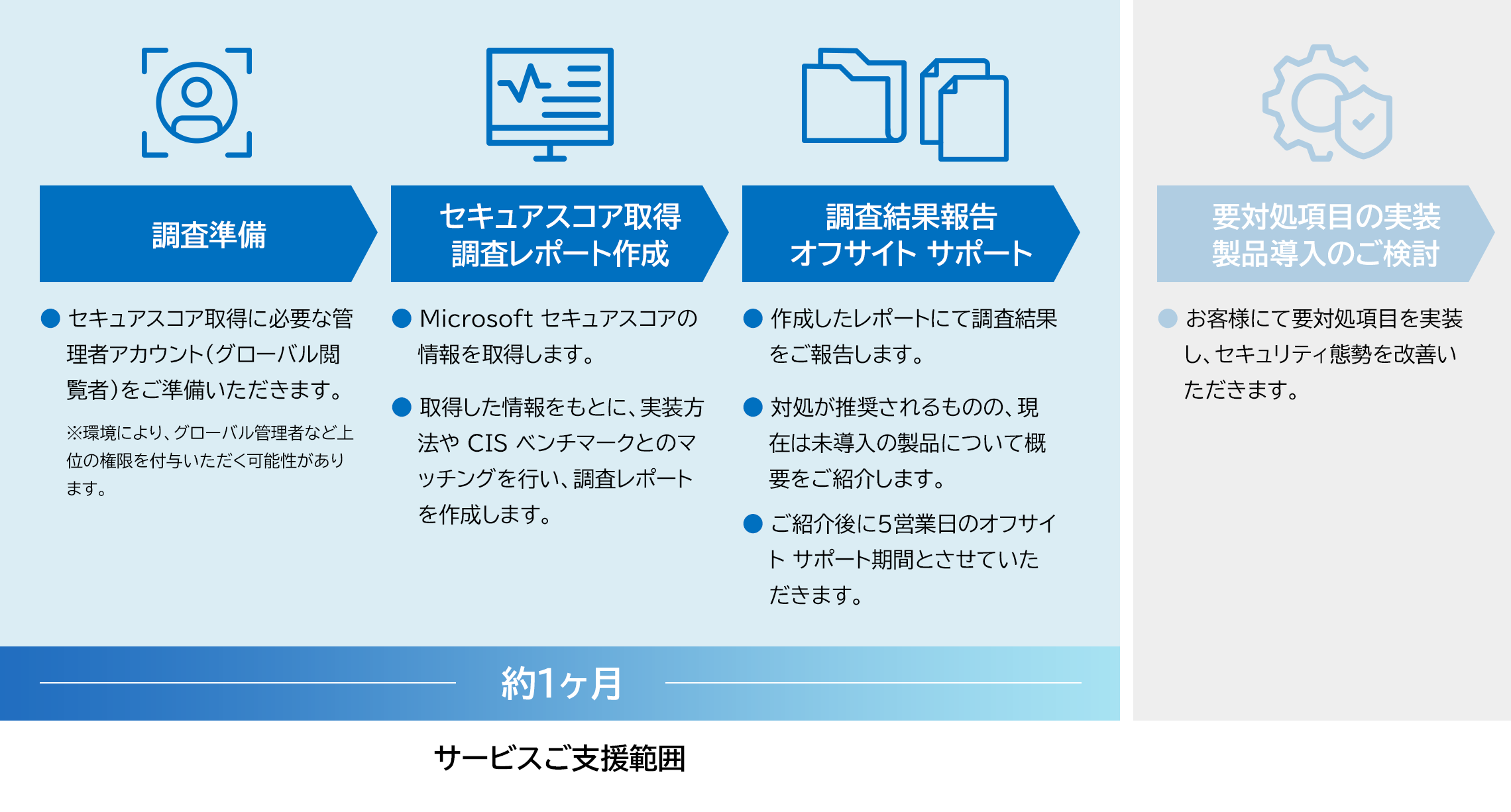 診断結果に基づき対処方法や未導入サービスの概要をご紹介するイメージ図