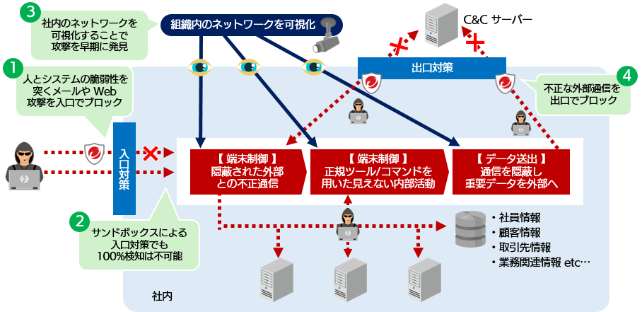 Deep Discovery Inspectorの概要