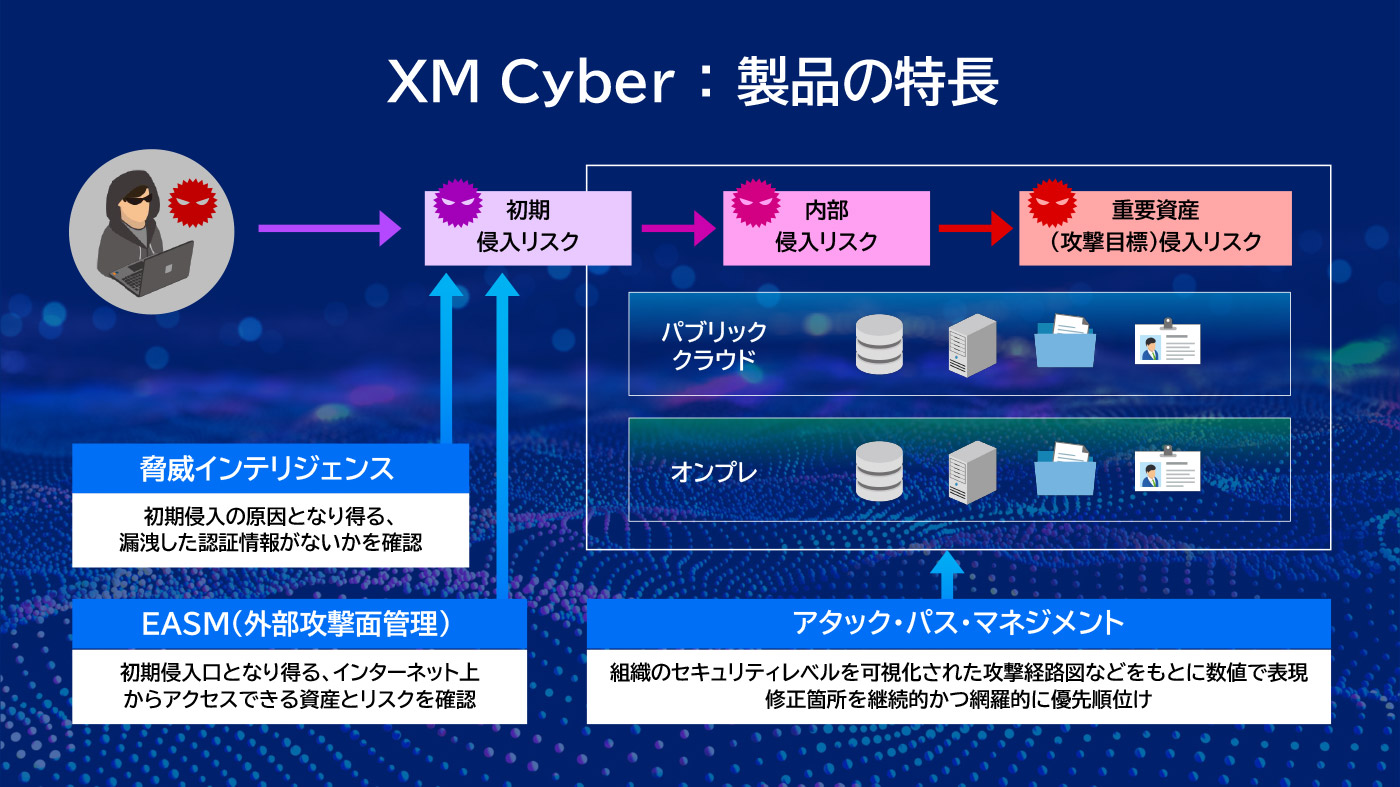 XM Cyber：製品の特長イメージ図