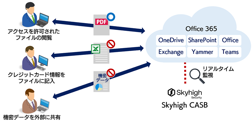 Office 365 のリアルタイム監視を行った場合