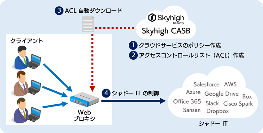 Skyhigh CASB と Web プロキシの連携イメージ図