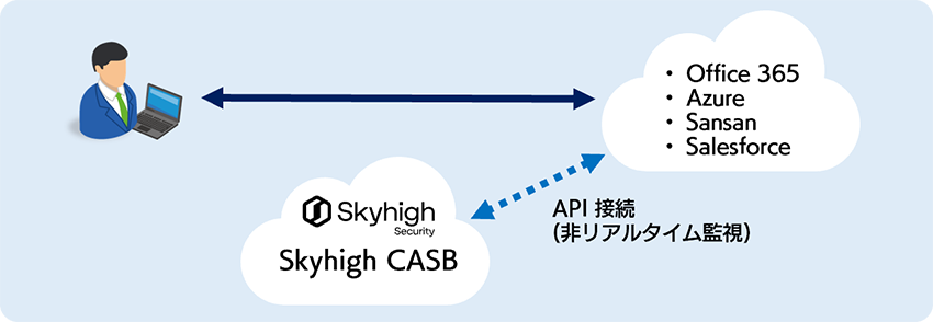 API 接続型の非リアルタイム監視