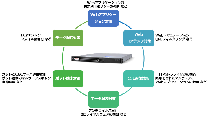 Skyhigh SWG Appliance の概要