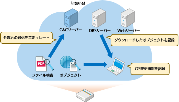 サンドボックスモード