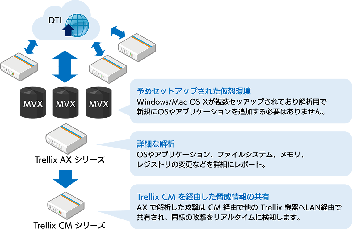 MVX を使った攻撃サイクルの分析専用機器