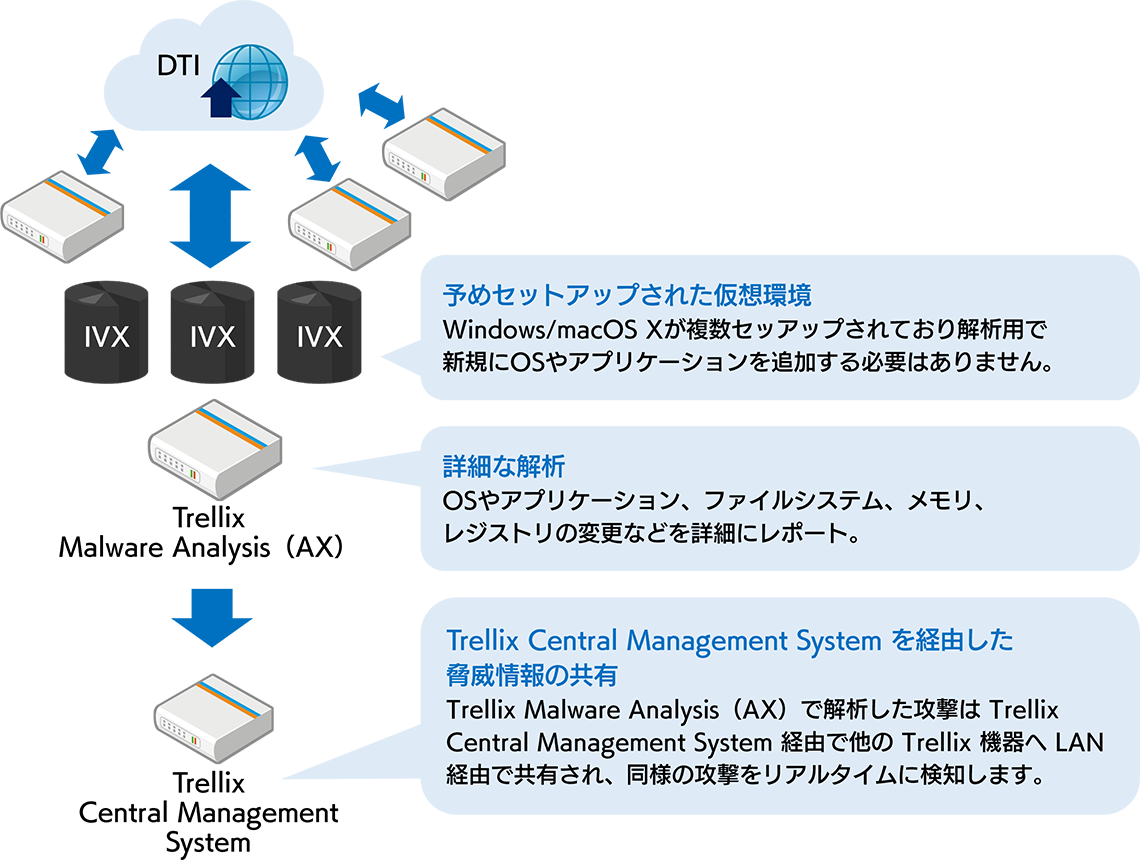 Trellix Intelligent Virtual Execution（IVX）サンドボックスエンジンを使った攻撃サイクルの分析専用機器