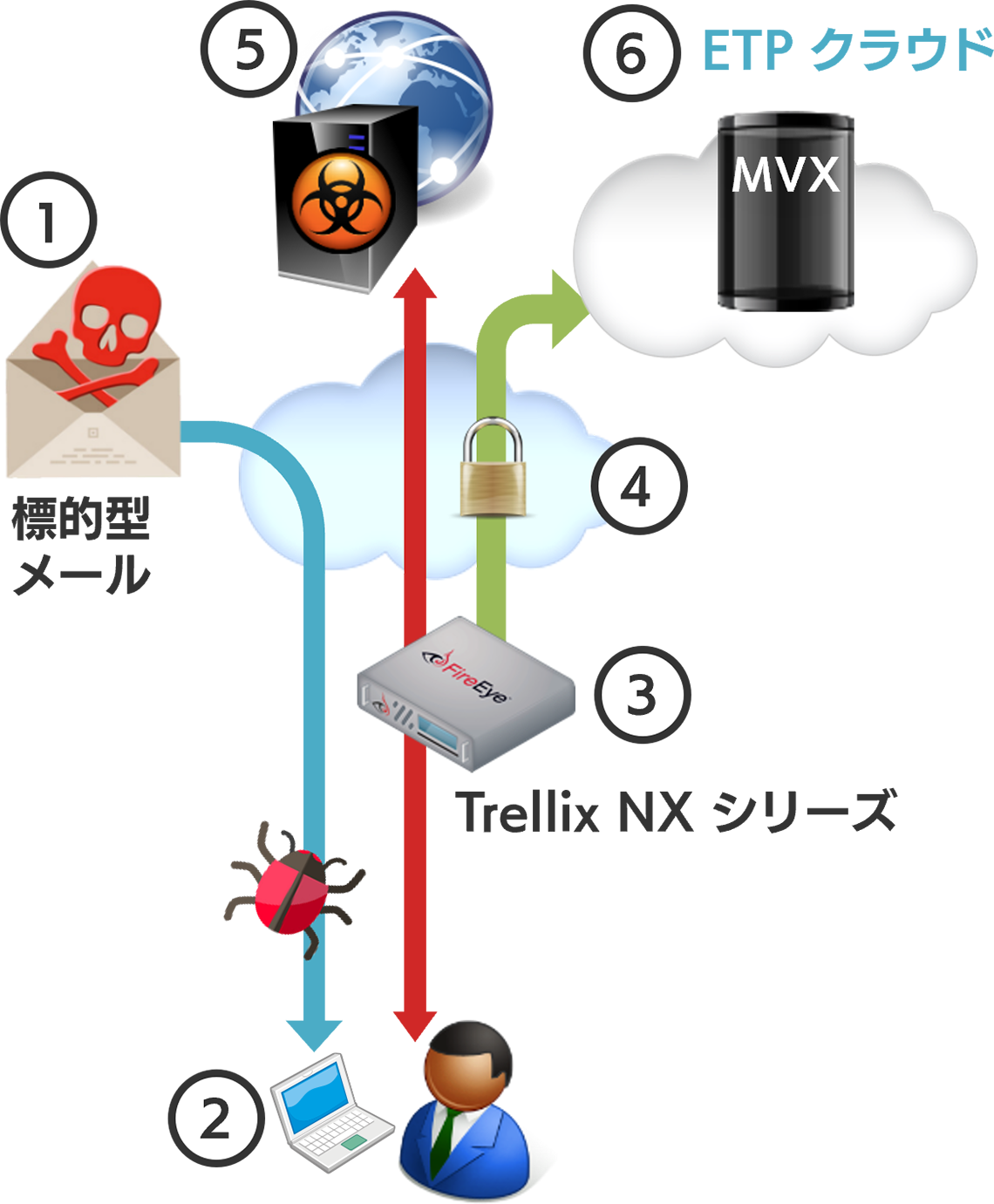 NX シリーズとの連携による HTTP トラフィックの監視