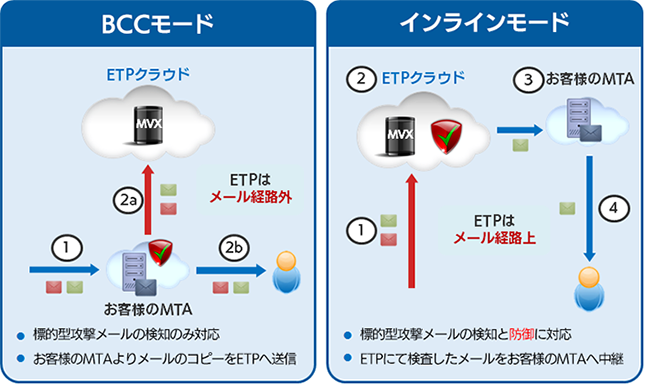 構成パターン