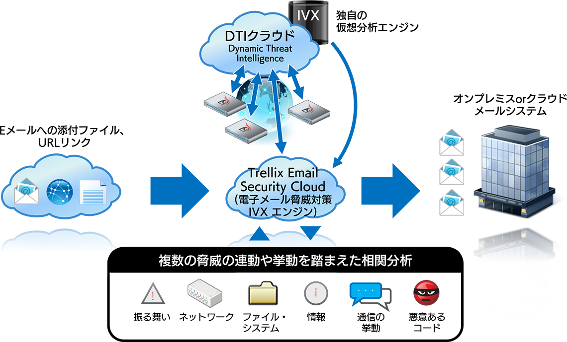 Trellix Email Security Cloud 概要