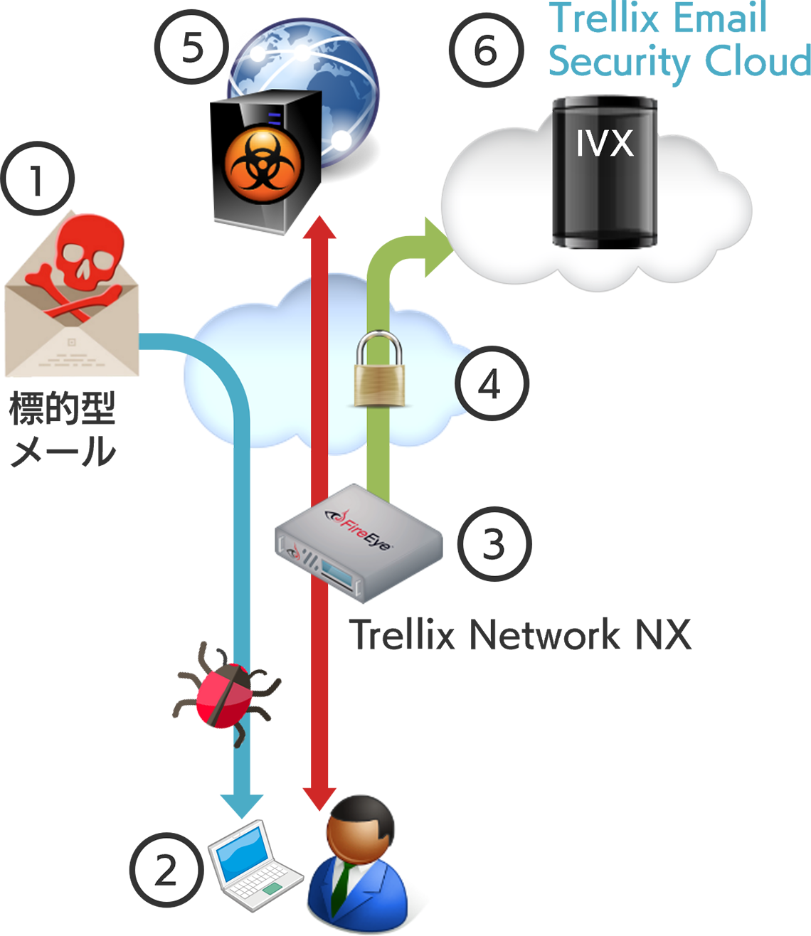 Trellix Network NX との連携による HTTP トラフィックの監視