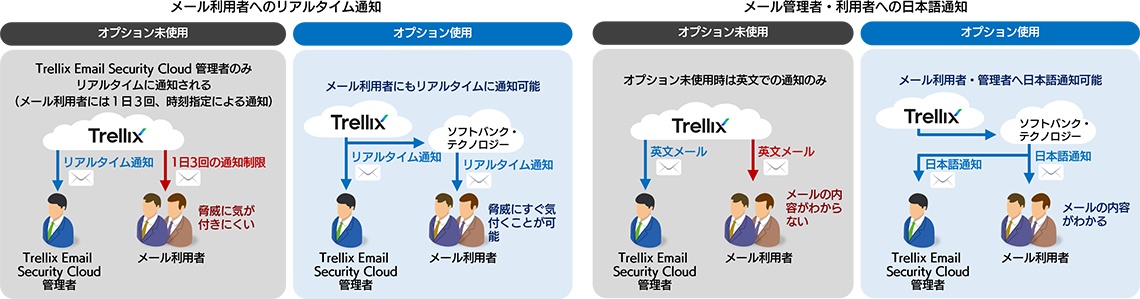 リアルタイム通知オプション