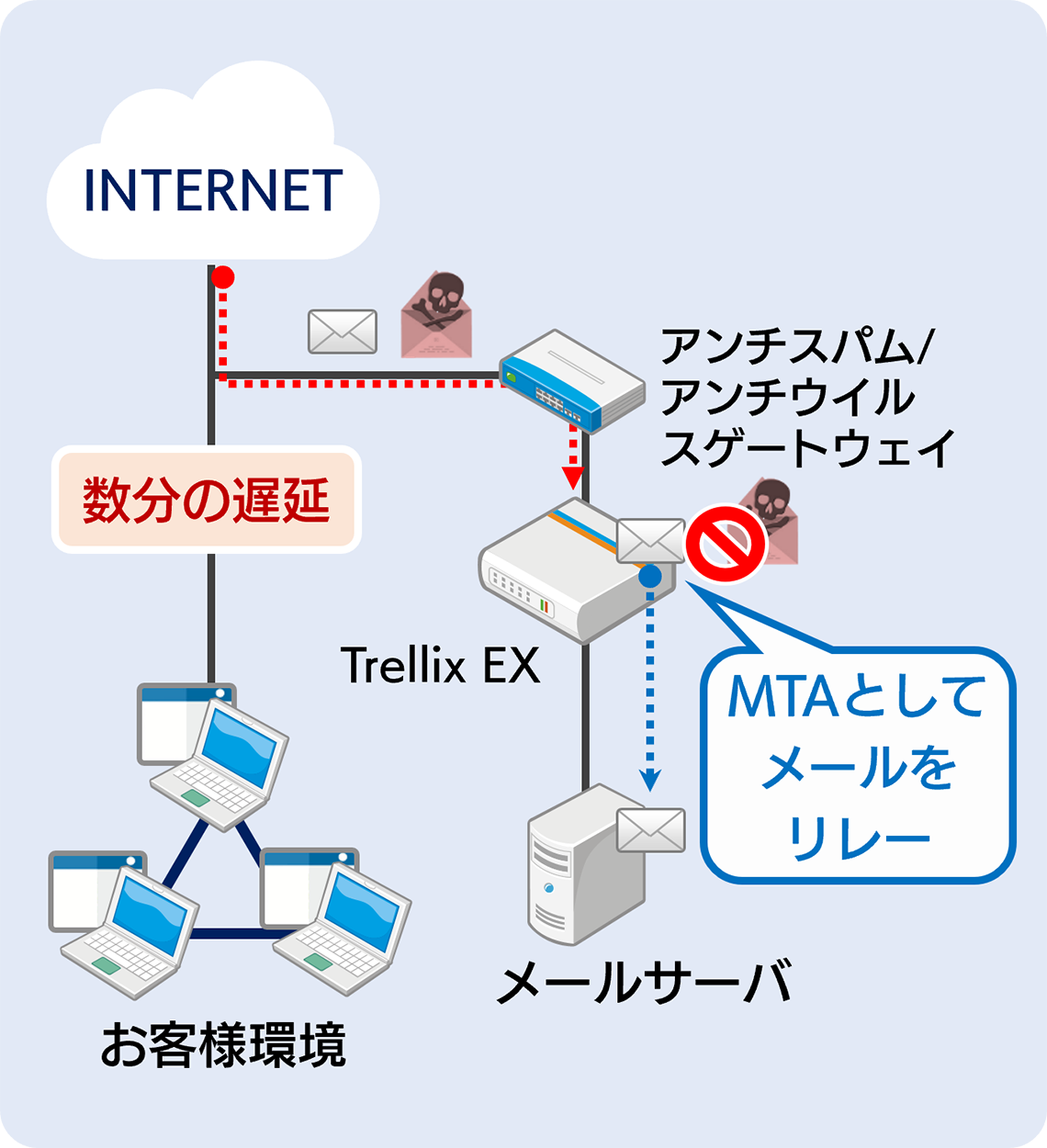 インライン（MTA）モード