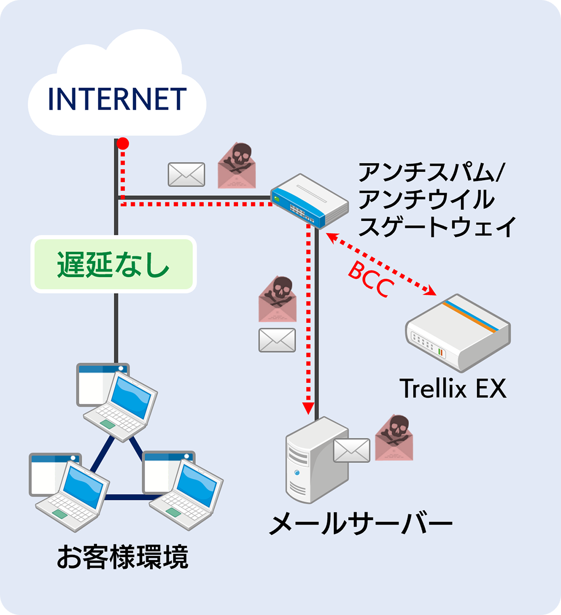 Bcc モード