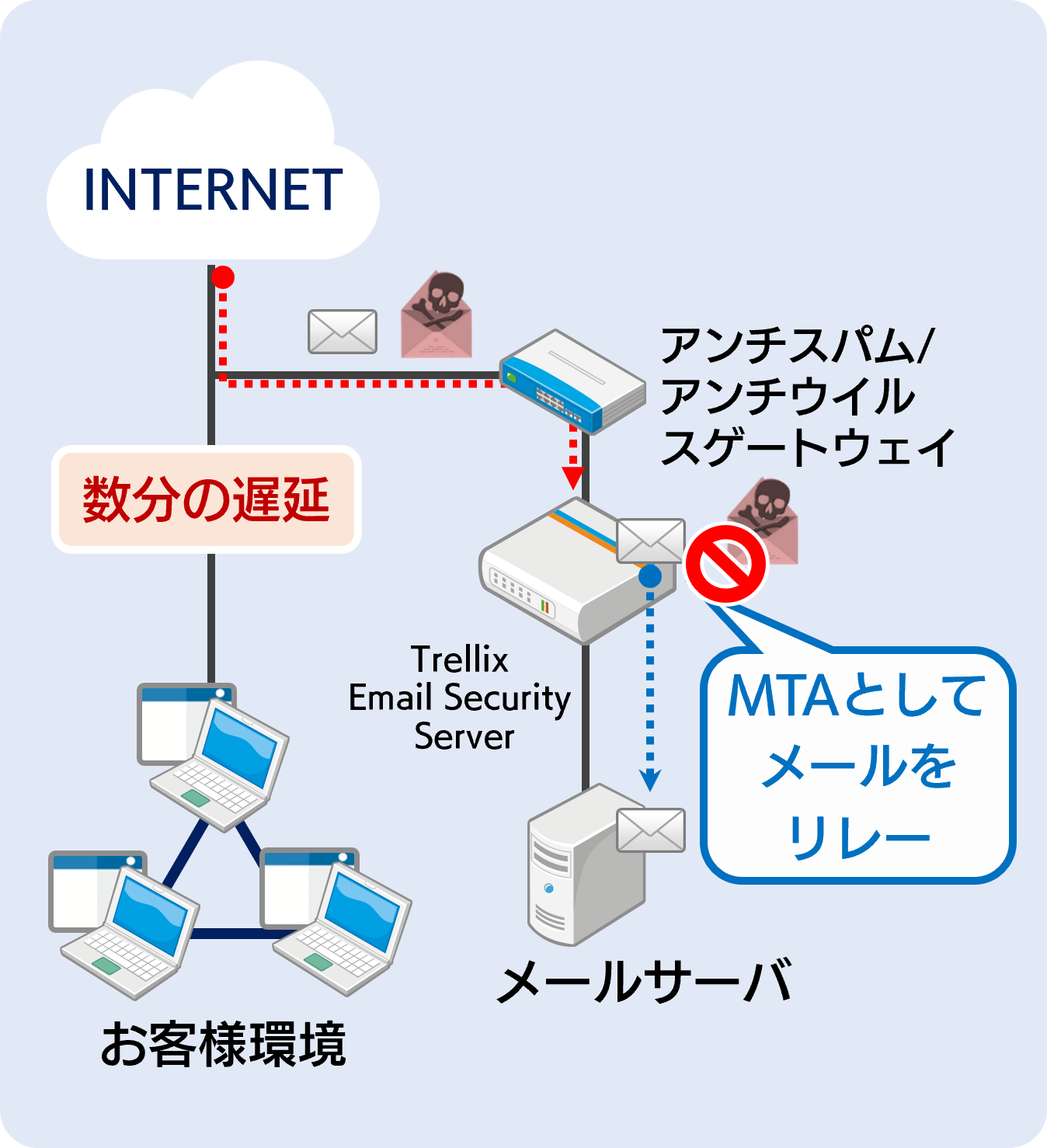 インライン（MTA）モード