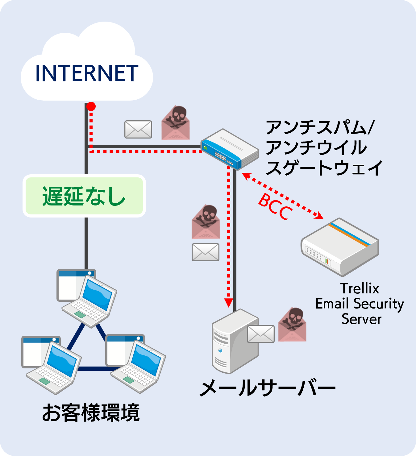 Bcc モード