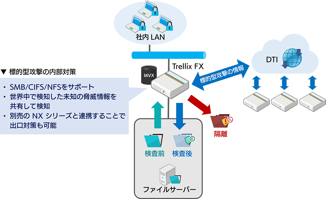 Trellix FXシリーズ概要