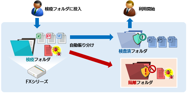 ファイルの検疫