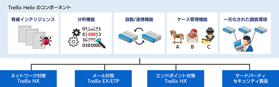 Trellix Helix の概要