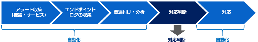 SOC 業務を劇的に効率化するセキュリティオーケストレーション