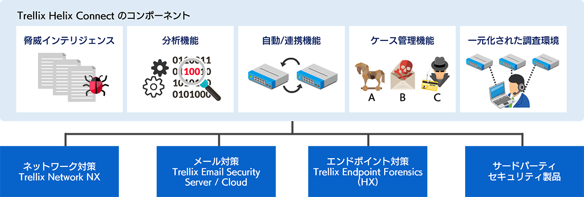 Trellix Helix Connect の概要