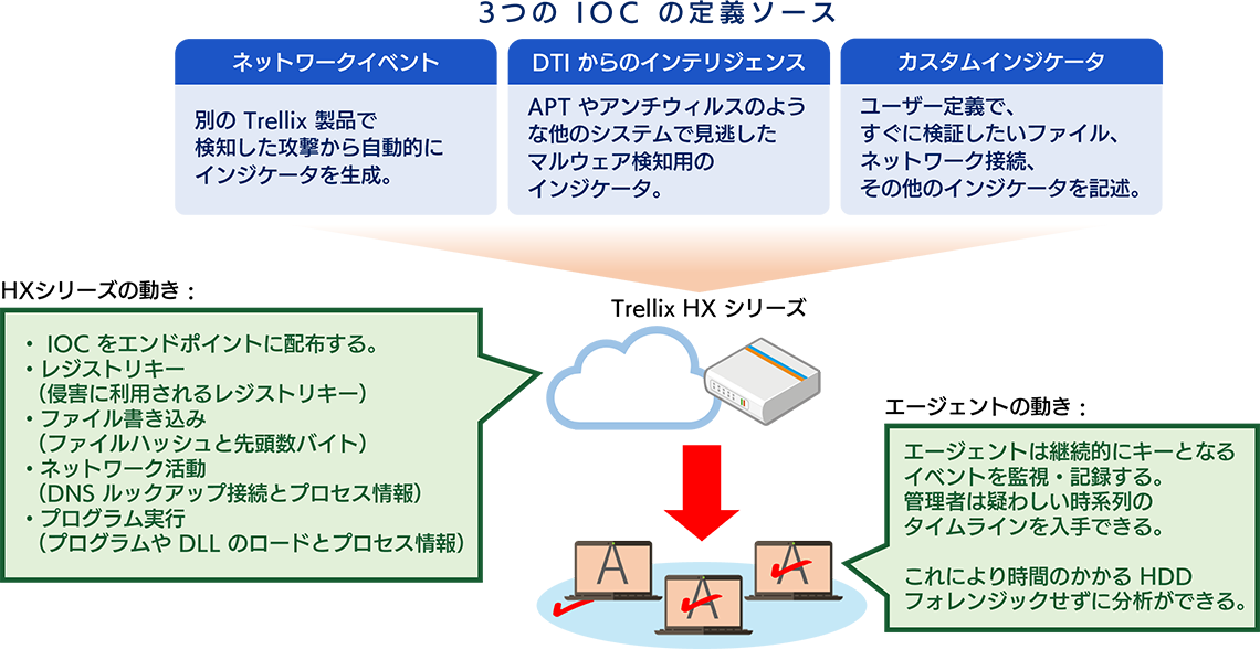 3つのIOCの定義ソース