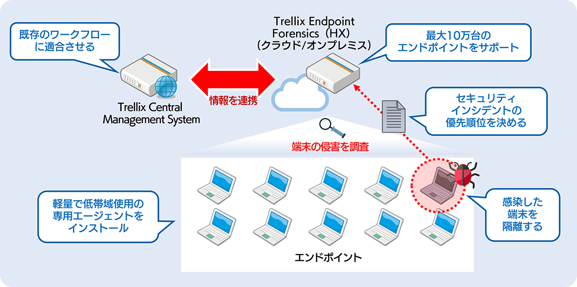 Trellix Endpoint Forensics（HX）概要