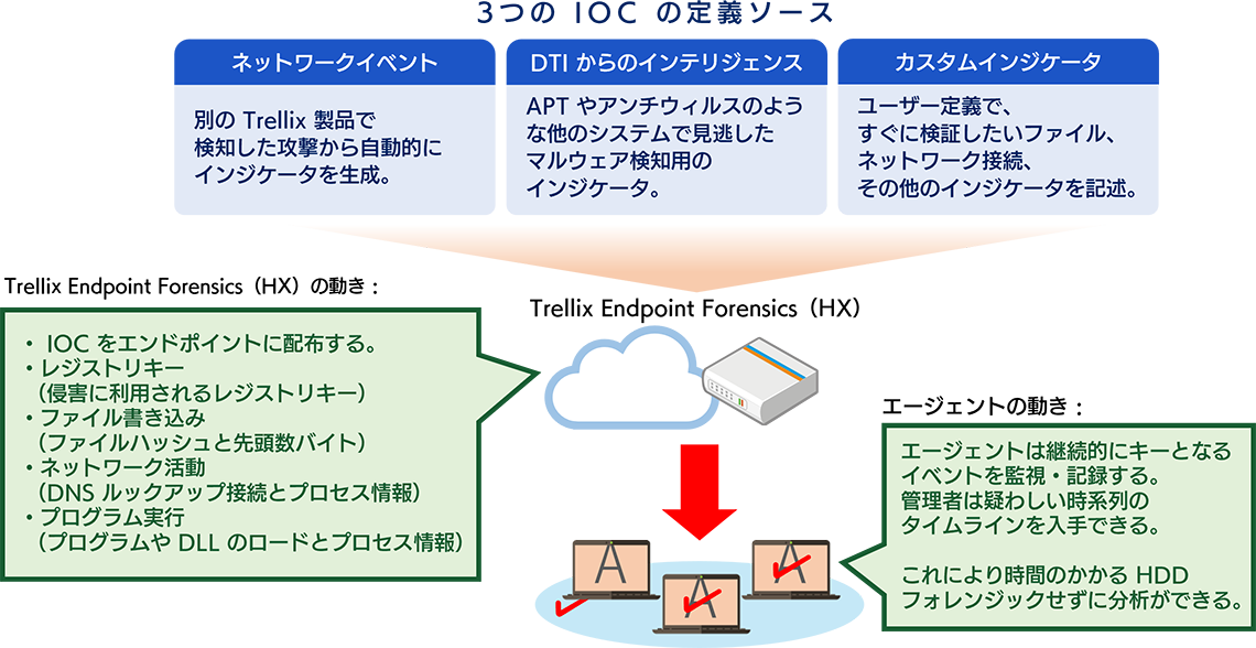 3つのIOCの定義ソース