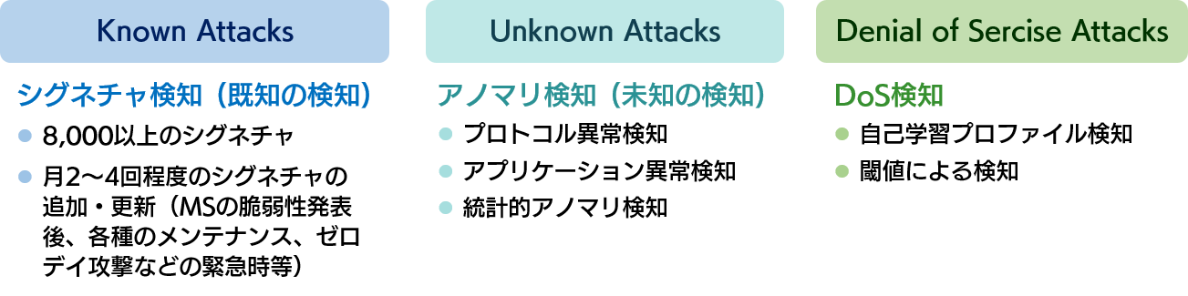 複数の検知手法による高精度な検知