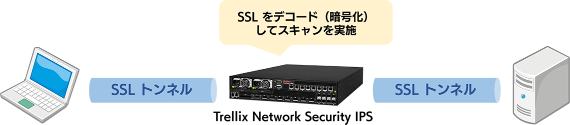 SSL 通信の脅威も検査