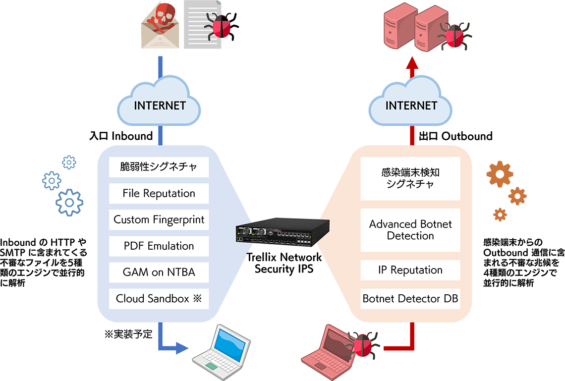 Malware 検出機能