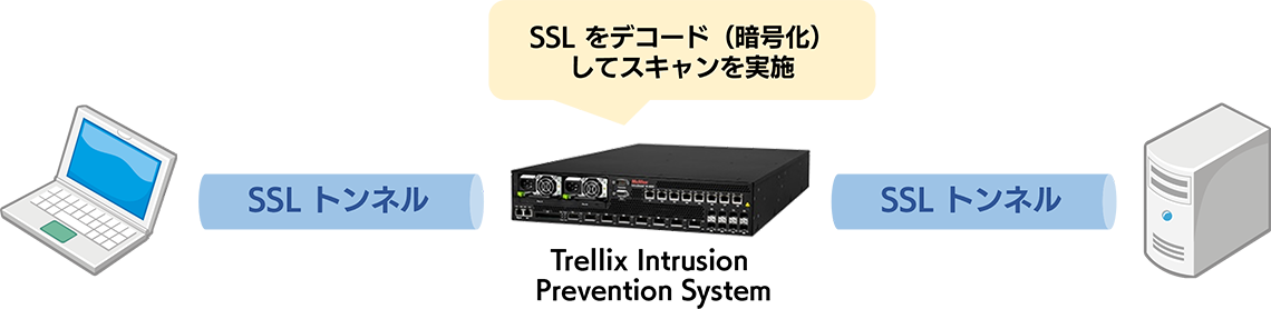 SSL 通信の脅威も検査